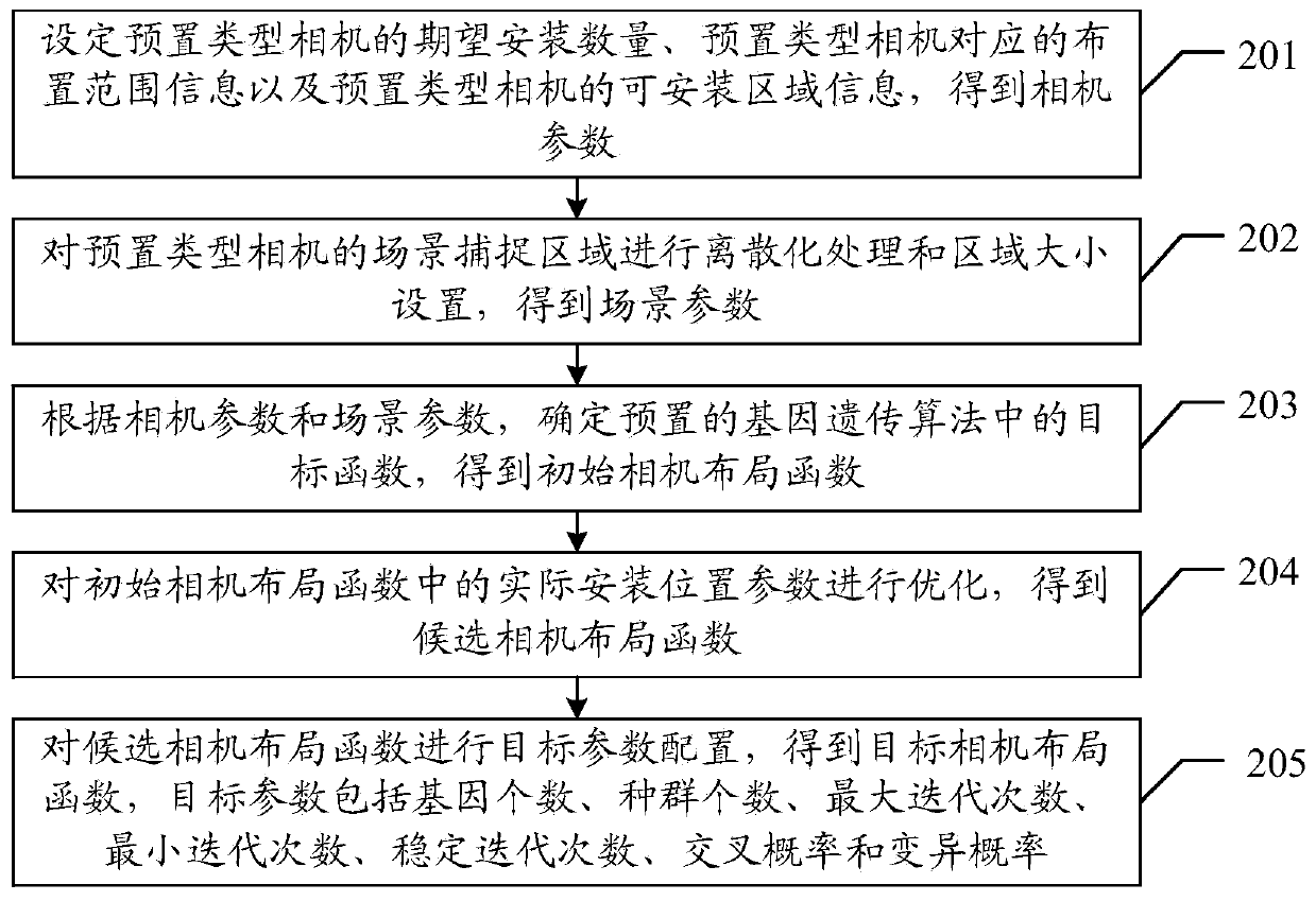 Camera layout function optimization method based on genetic inheritance and related equipment