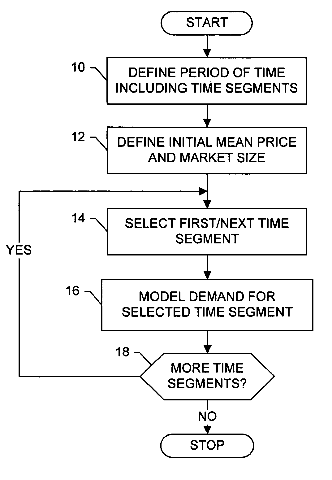 Systems, methods and computer program products for modeling uncertain future demand, supply and associated profitability of a good