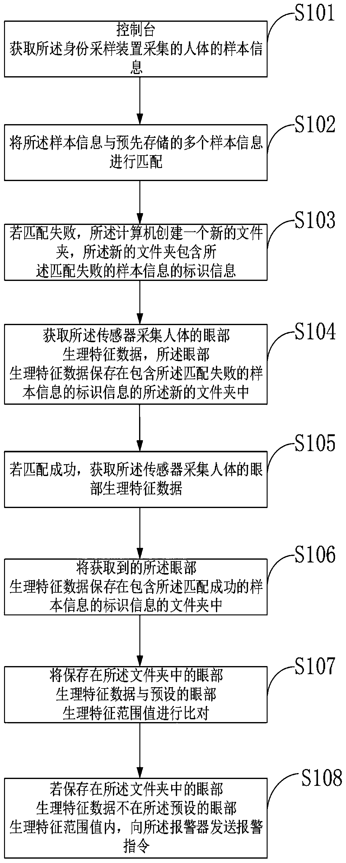 Comprehensive intelligent ophthalmologic examination table and control method