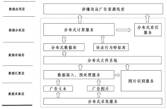 Internet advertising risk monitoring method and system based on big data architecture