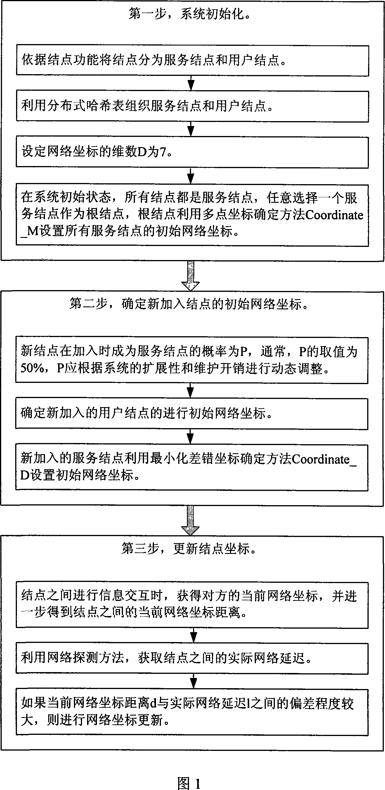 An identification method for distributed collaboration network coordinate based on position fusion