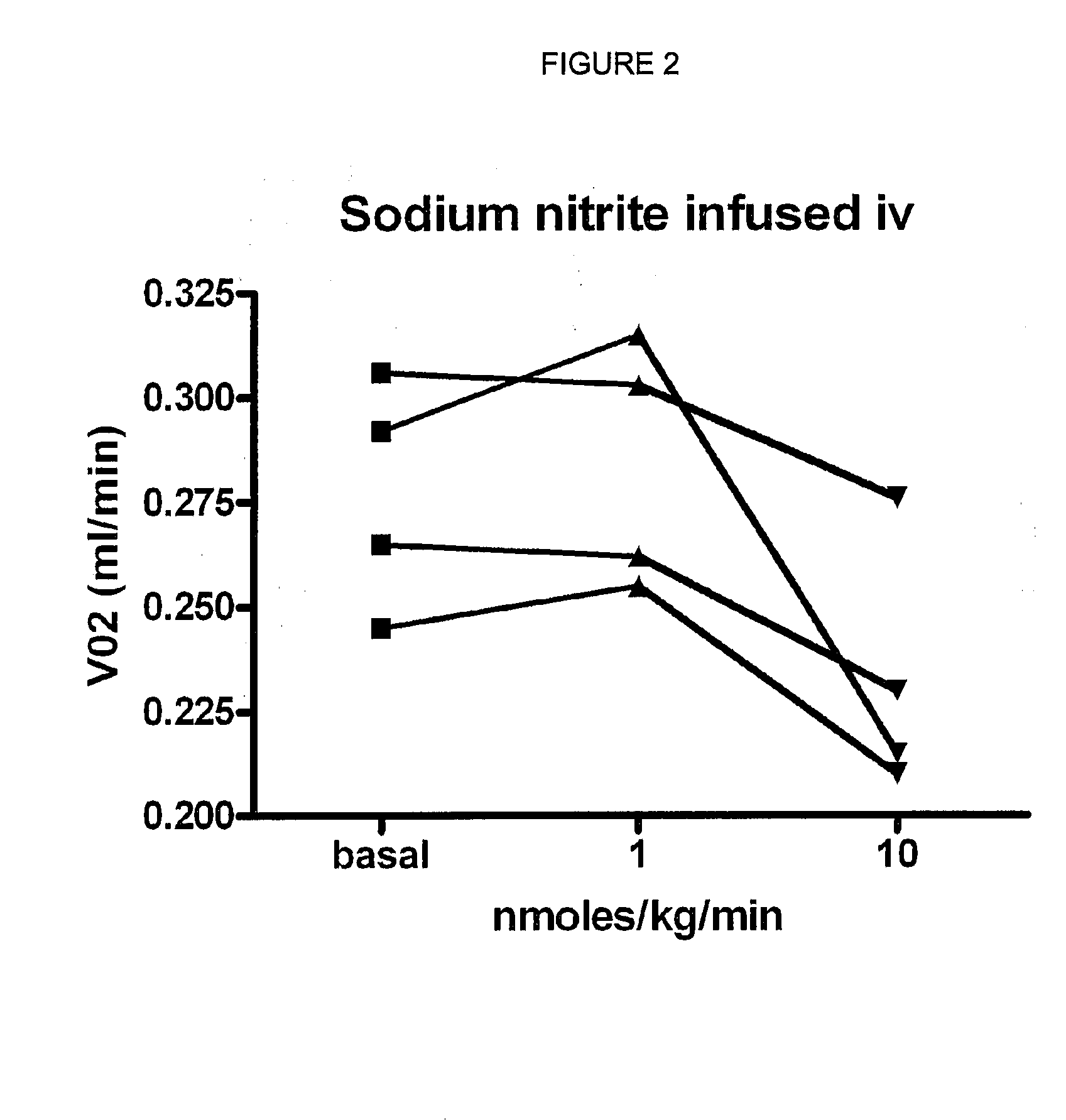 Use of nitrites and nitrates and compositions containing these