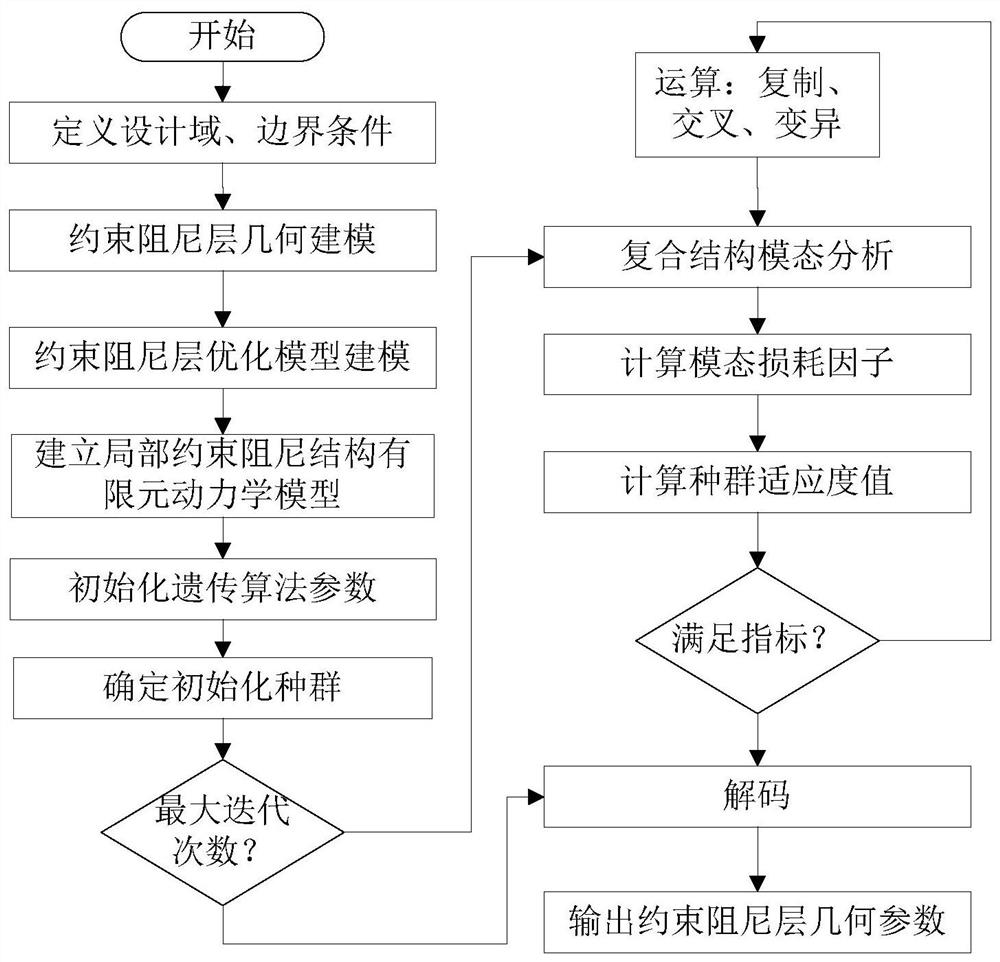 A Genetic Algorithm-Based Parameter Optimal Design Method for Locally Constrained Damping Plates