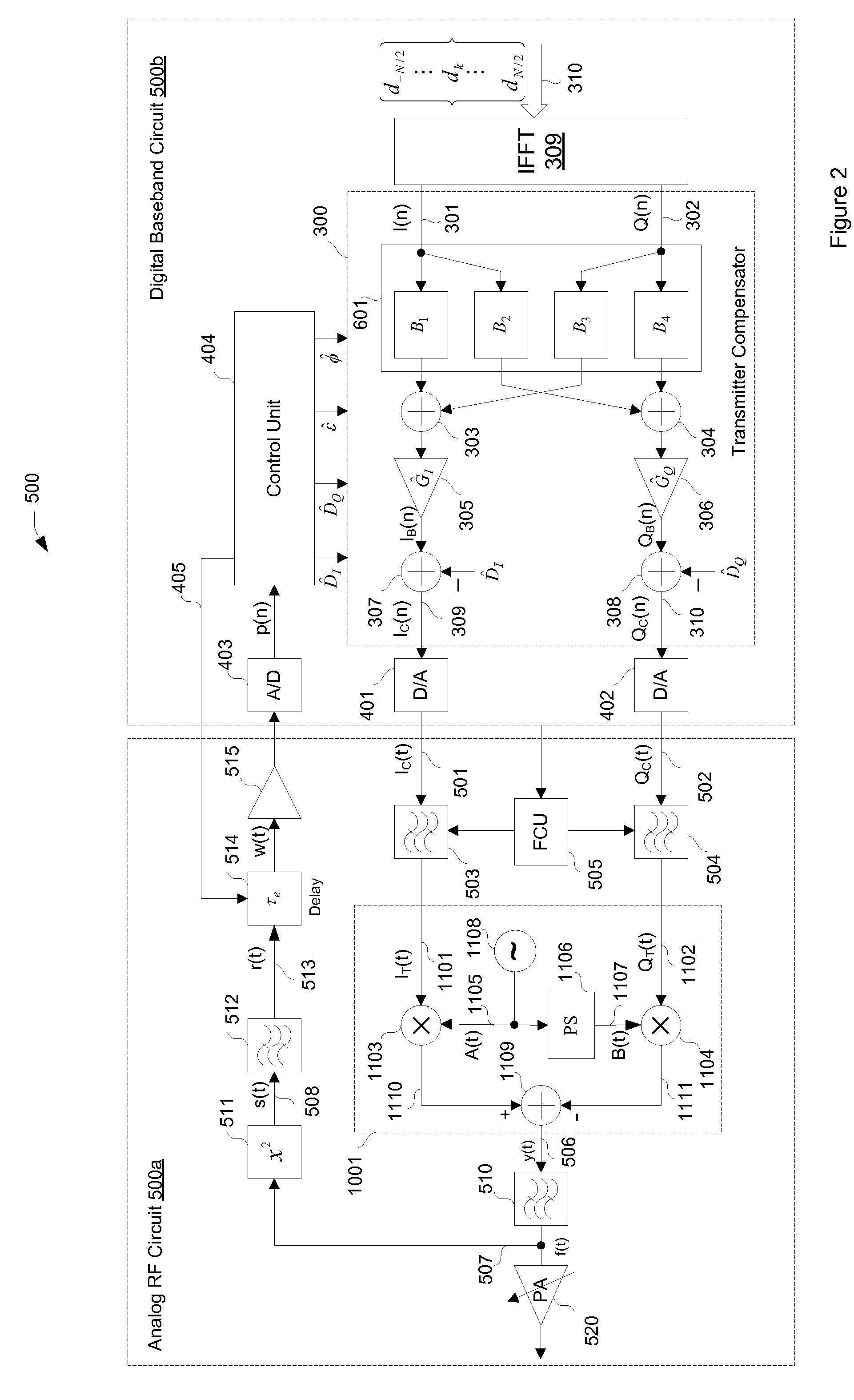 Compensation for gain imbalance, phase imbalance and DC offsets in a transmitter