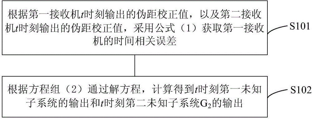 GBAS integrity assessment and processing method and system