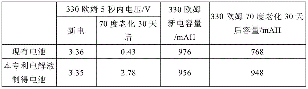 A kind of lithium thionyl chloride battery electrolyte preparation method