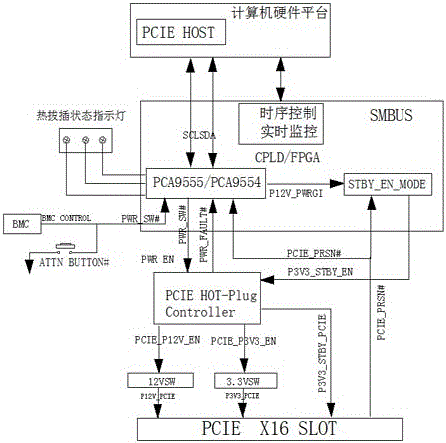 A method for hot swapping of pcie devices through cpld or fpga