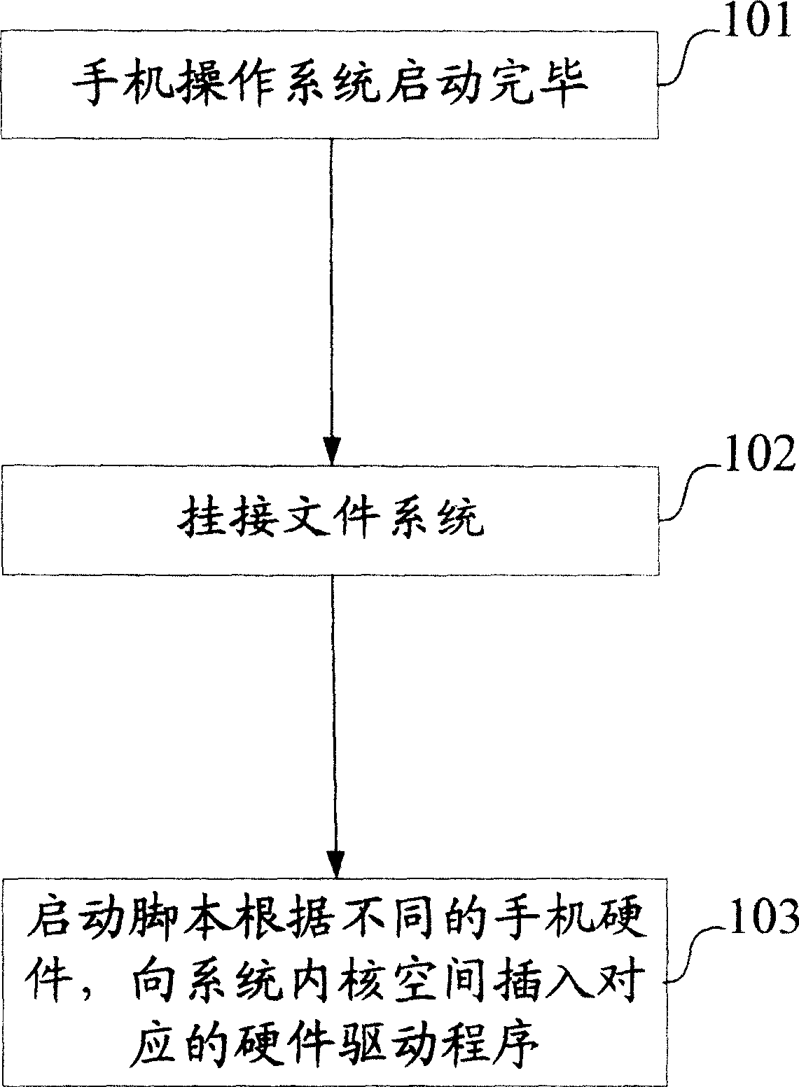 A method for hardware drive program of intelligent loading mobile phone