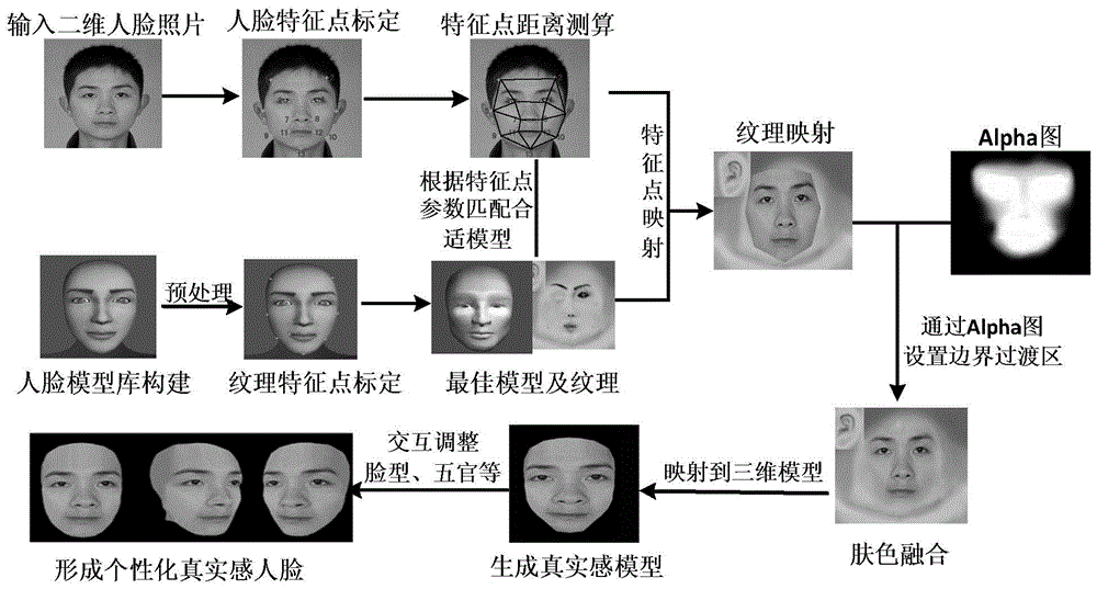 Realistic face generating method based on single photo