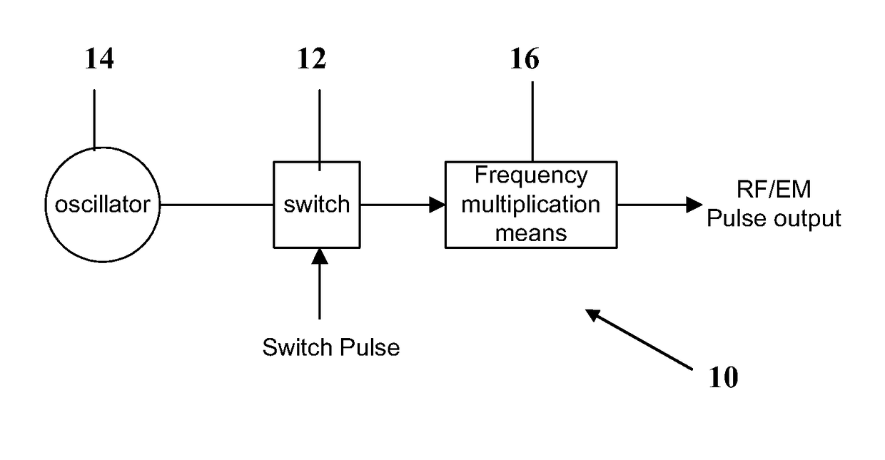 Fast pulse generator