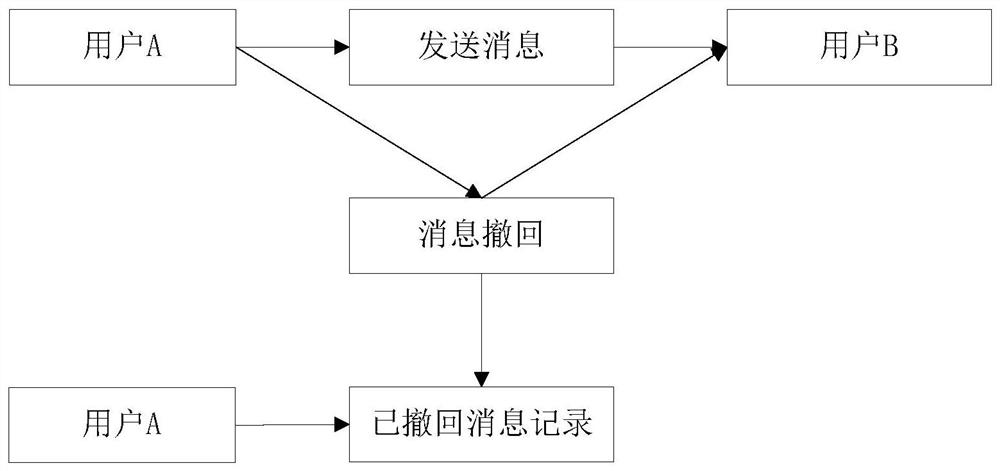 A message processing method and device