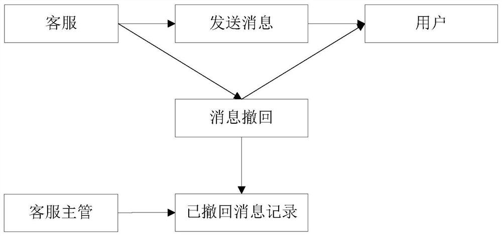 A message processing method and device