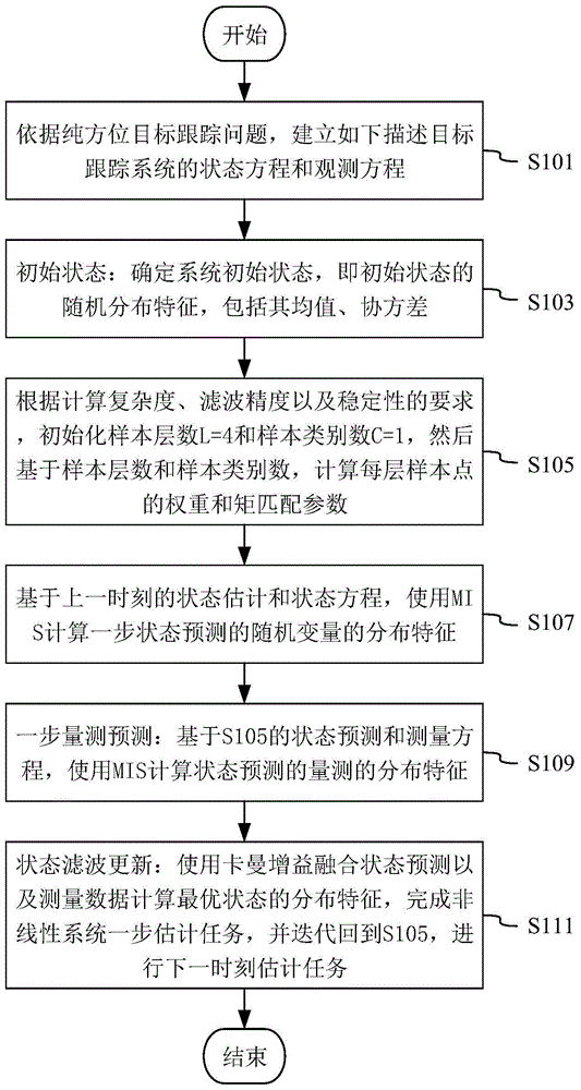 Gaussian filtering method based on multilayer importance sampling and Gaussian filter