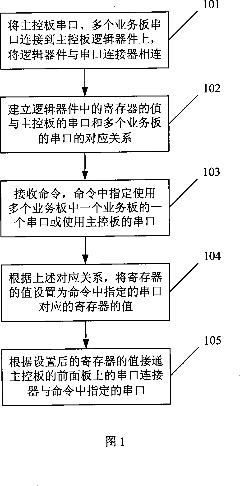 Serial port multiplexing method and device