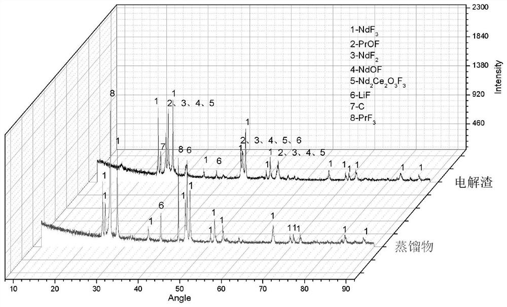 A method for separating and recovering electrolyte components from fluorine salt system rare earth electrolysis molten salt slag