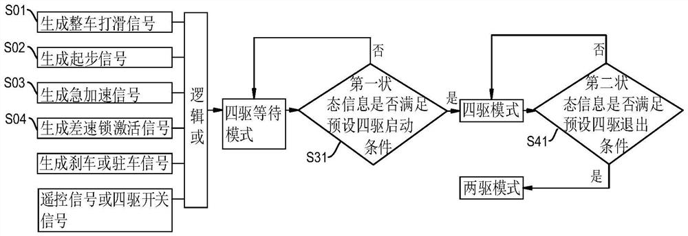 Four-wheel drive control method, device and system, vehicle and tractor