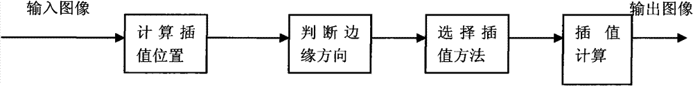 Scale transformation method based on image edge direction