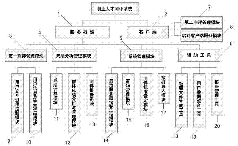 MVC (Model-View-Controller) architecture based entrepreneurial talent assessment system