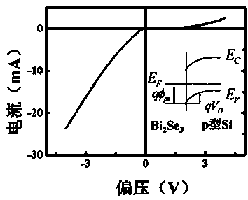 Silicon schottky junction taking Bi2Se3 film as contact layer and preparation method