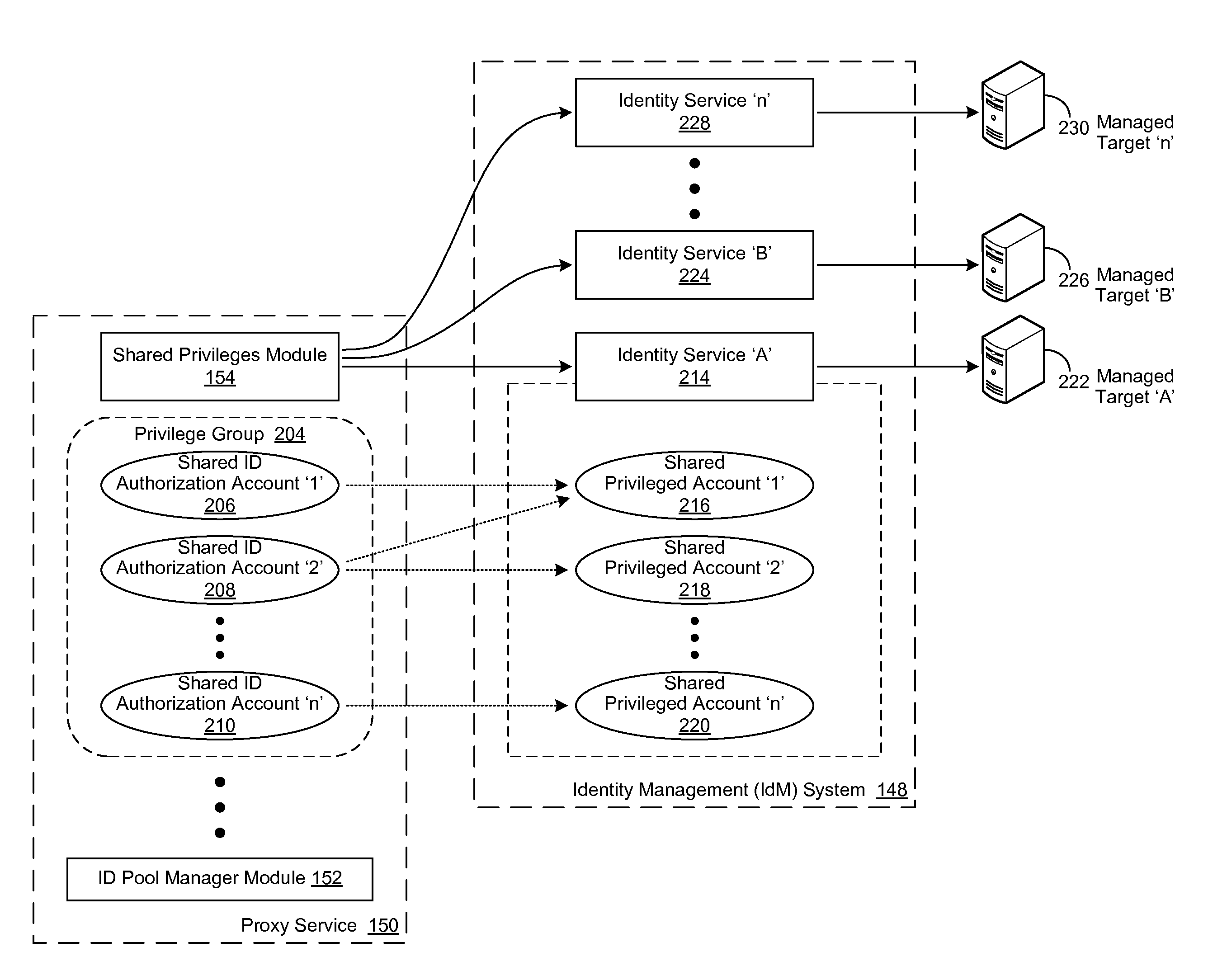 Lifecycle Management of Privilege Sharing Using an Identity Management Systen