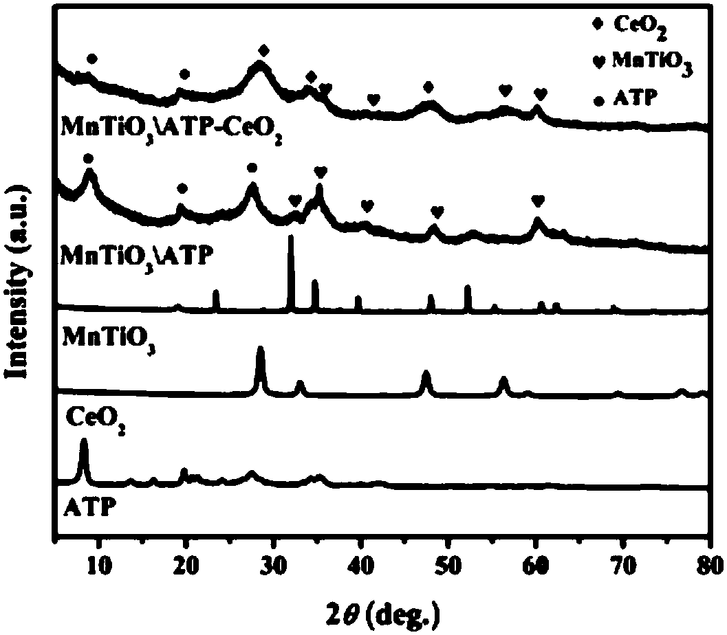 Flaky manganese titanate coated attapulgite CeO2-loaded low-temperature Photo-SCR (selective catalytic reduction) denitration catalyst and preparation method