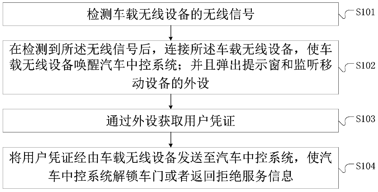 Car door unlocking method and system