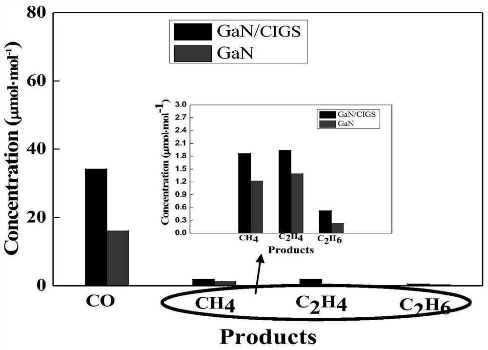 A device for artificial photosynthesis gallium nitride series cigs and its preparation method