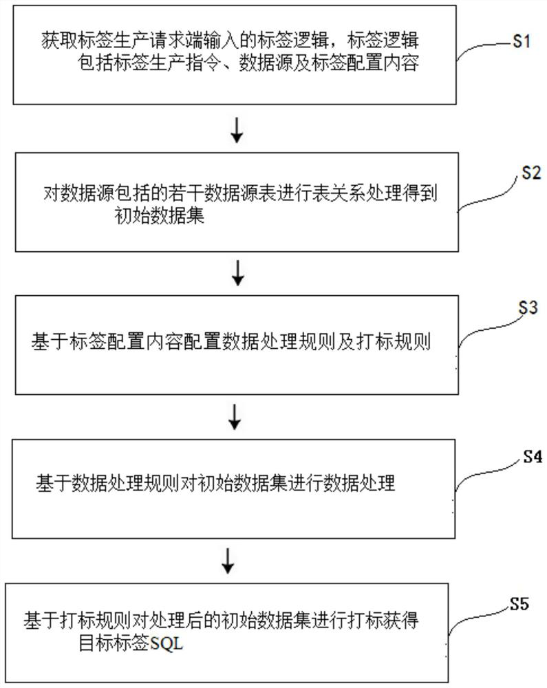 Label production method, management method, device and system