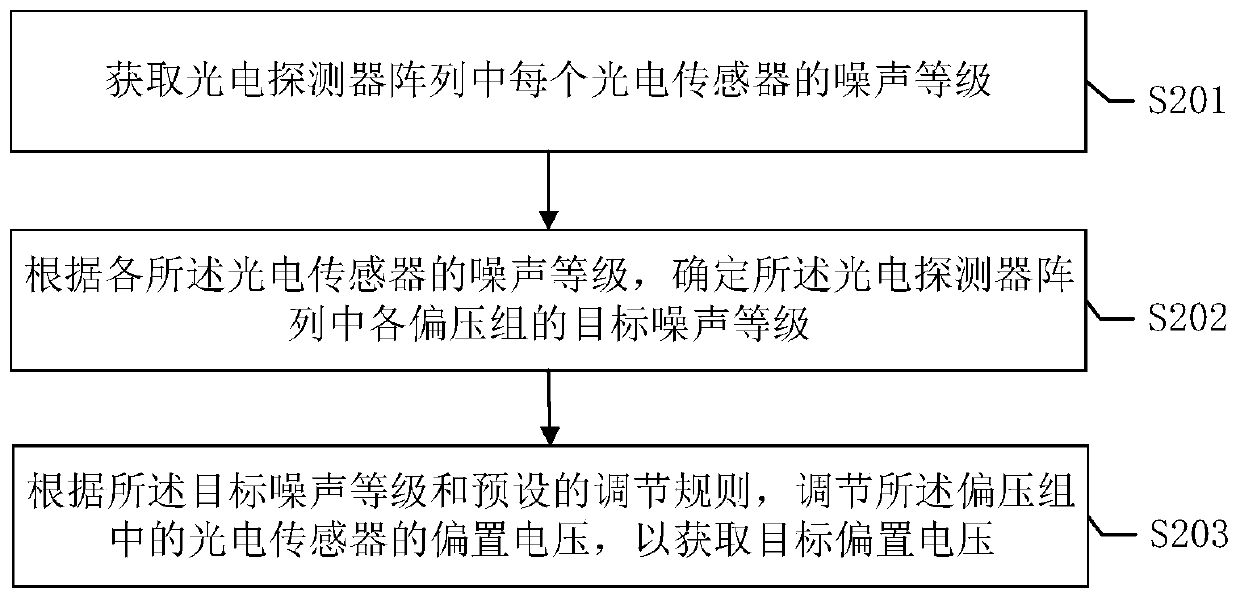 Bias voltage adjustment method and device