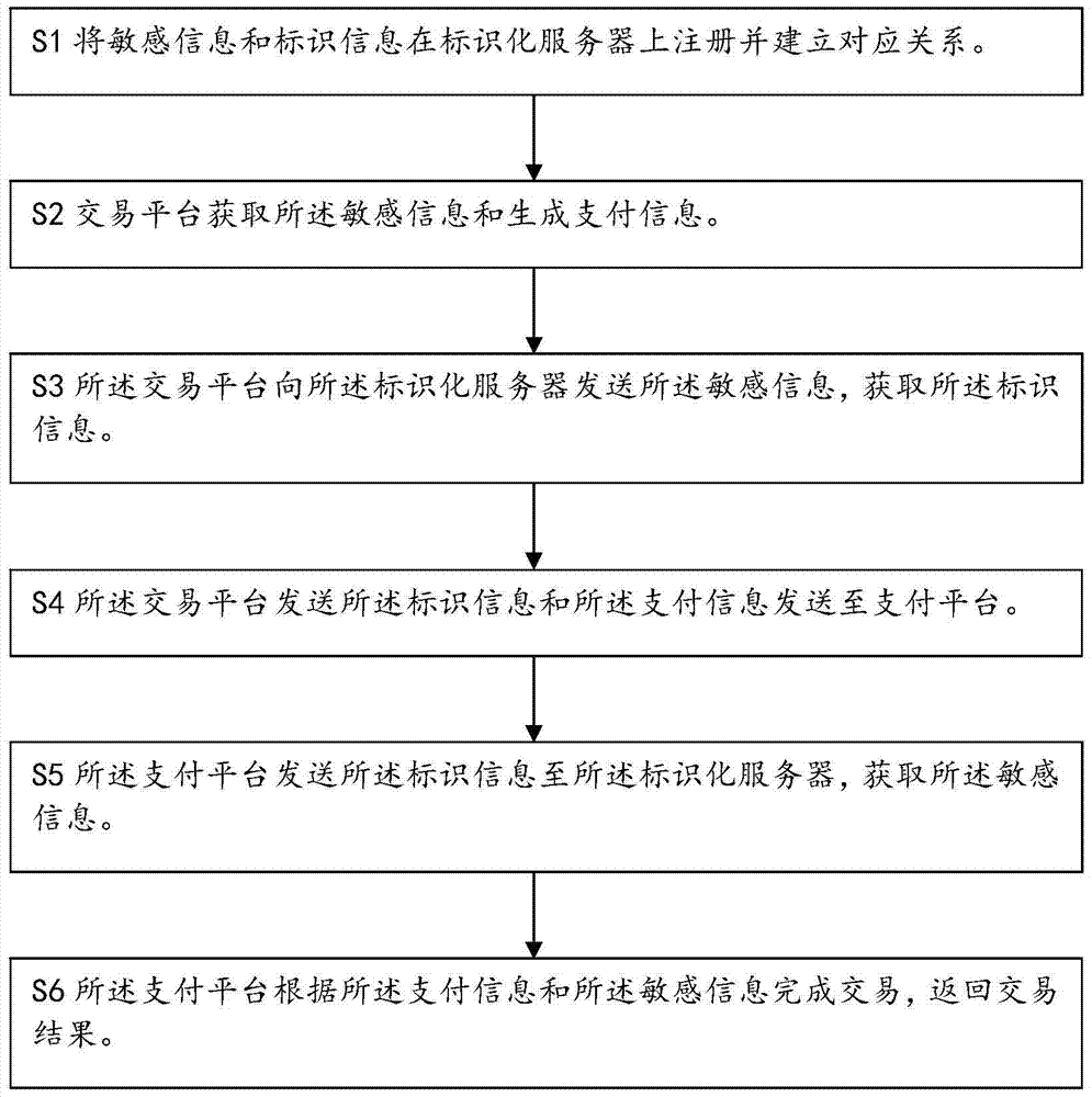 A payment method and system for identifying sensitive information