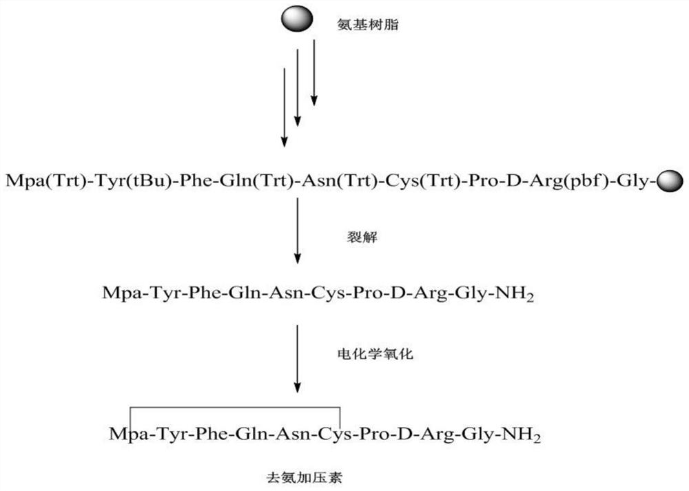 Synthetic method of desmopressin