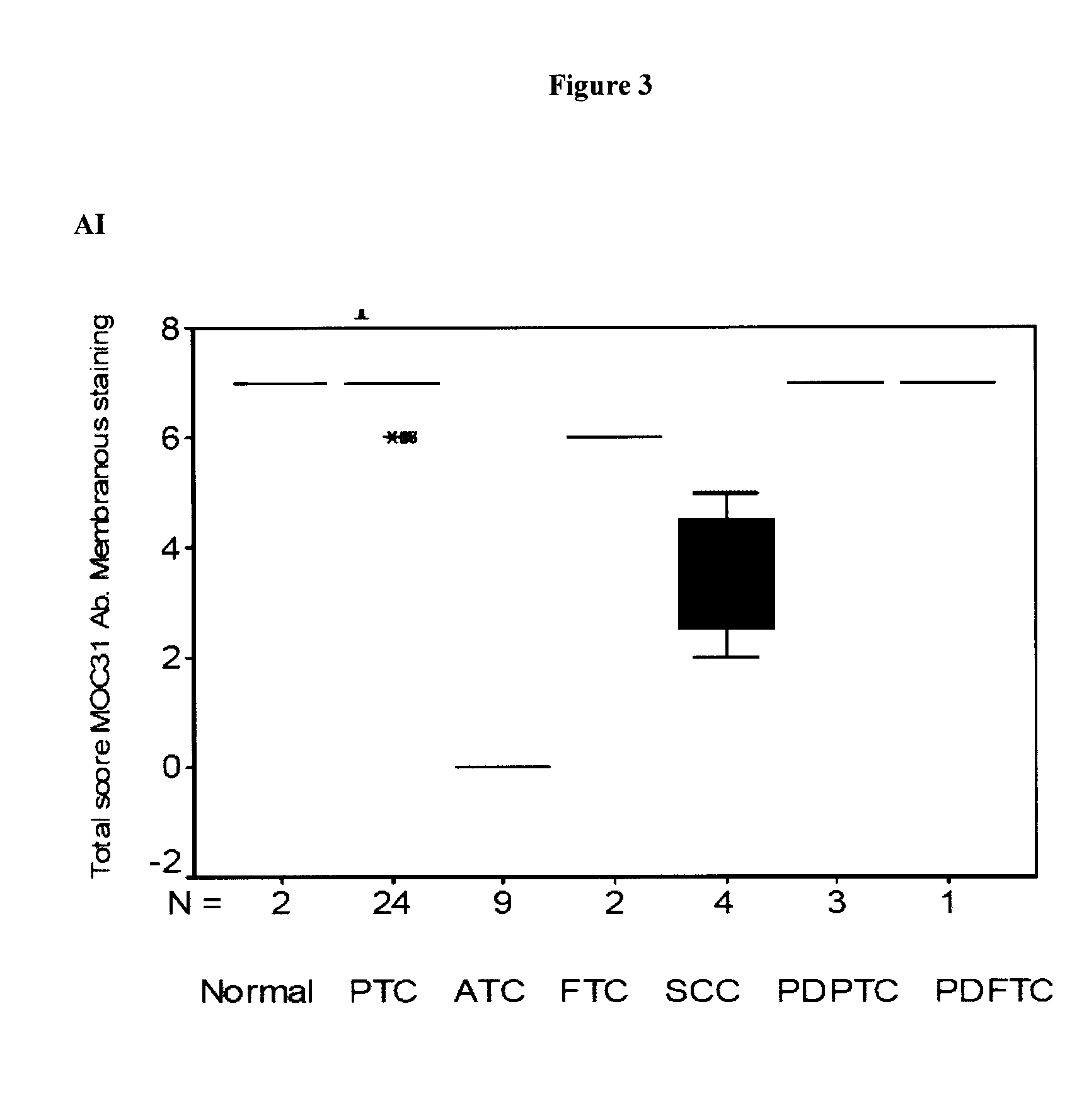 Methods and compositions for the diagnosis and treatment of thyroid cancer