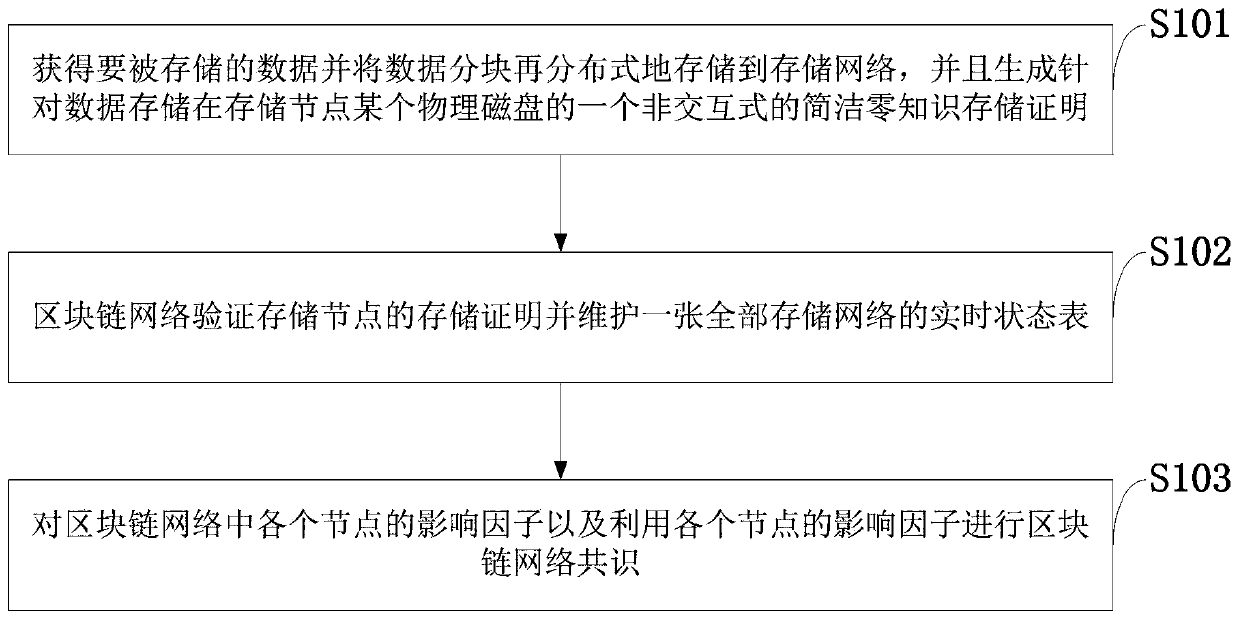 Consensus method for secure storage certification based on block chain and distributed storage system