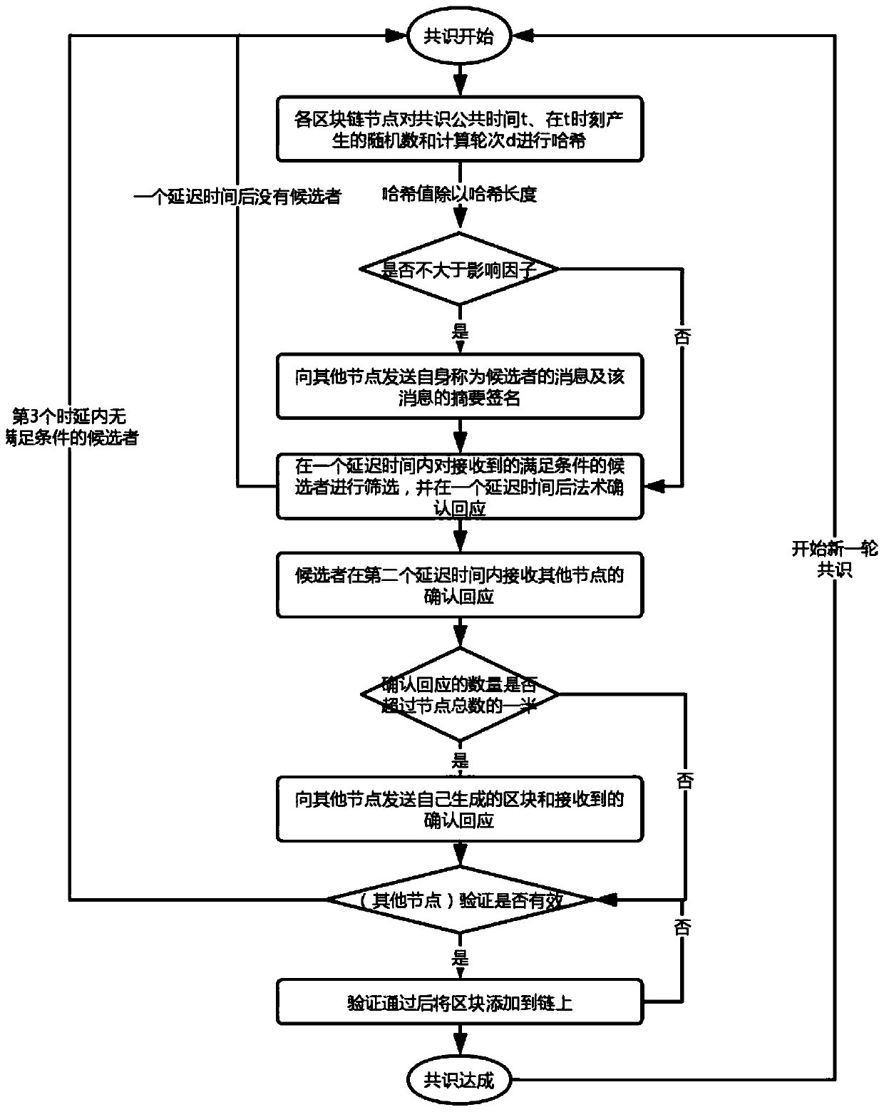 Consensus method for secure storage certification based on block chain and distributed storage system