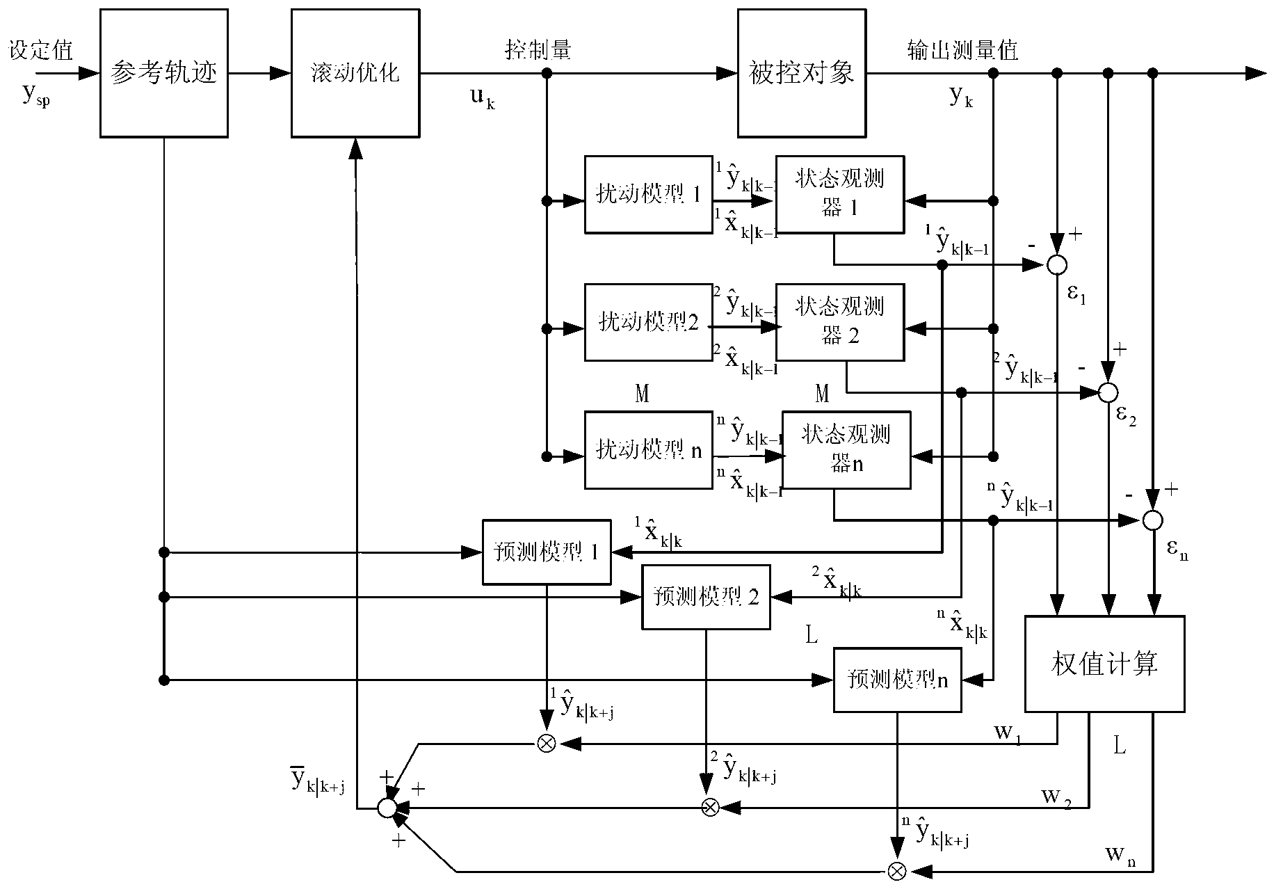 Multi-model disturbance estimation predictive-control method for superheated steam temperature of thermal power generating unit
