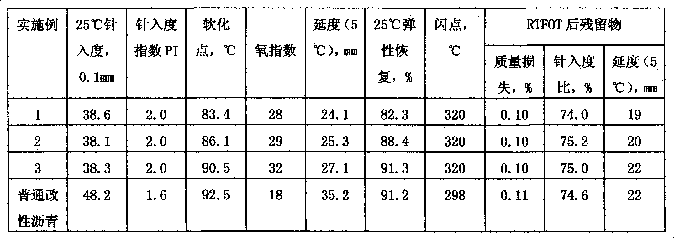 Environmental-protection asphalt antiflaming smoke suppression modifier