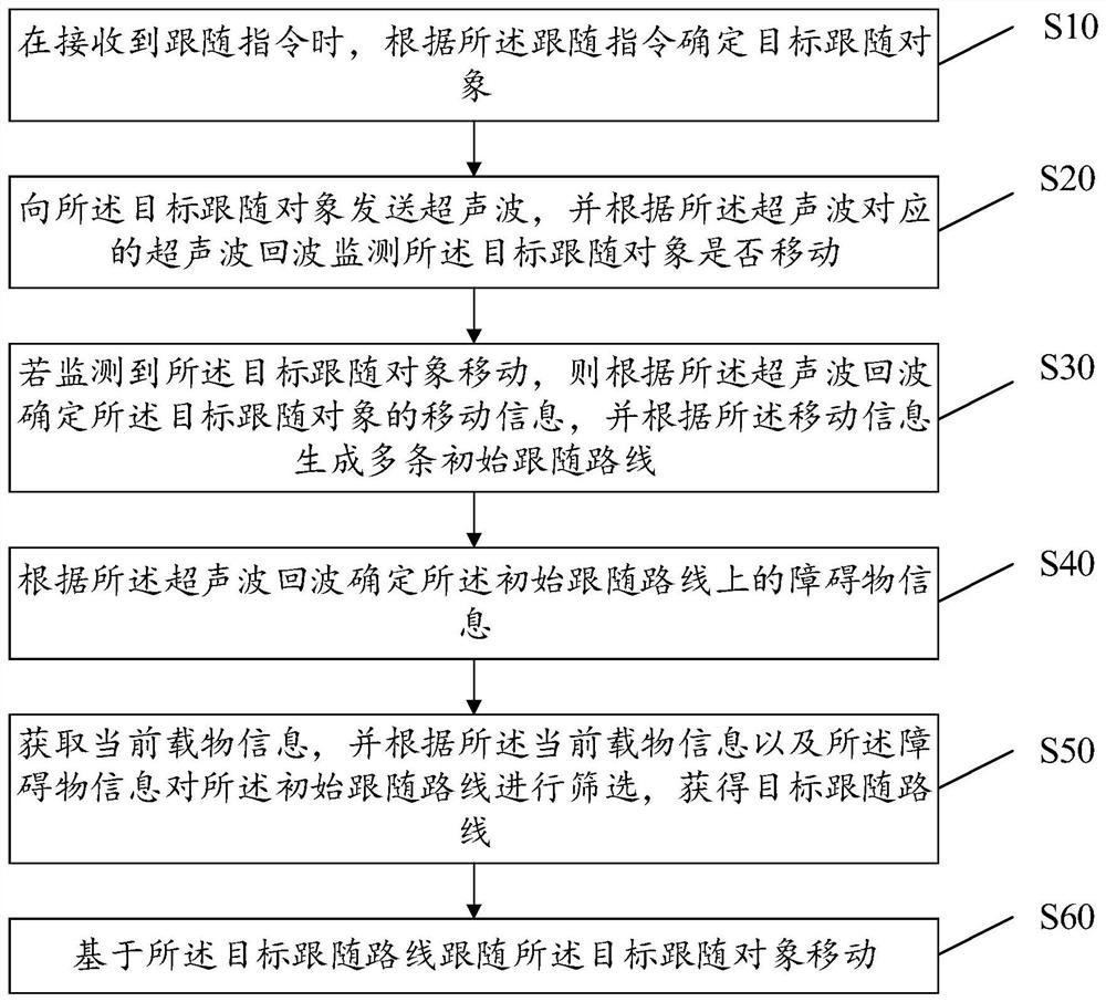 Intelligent mobile cart control method and device, intelligent mobile cart and storage medium