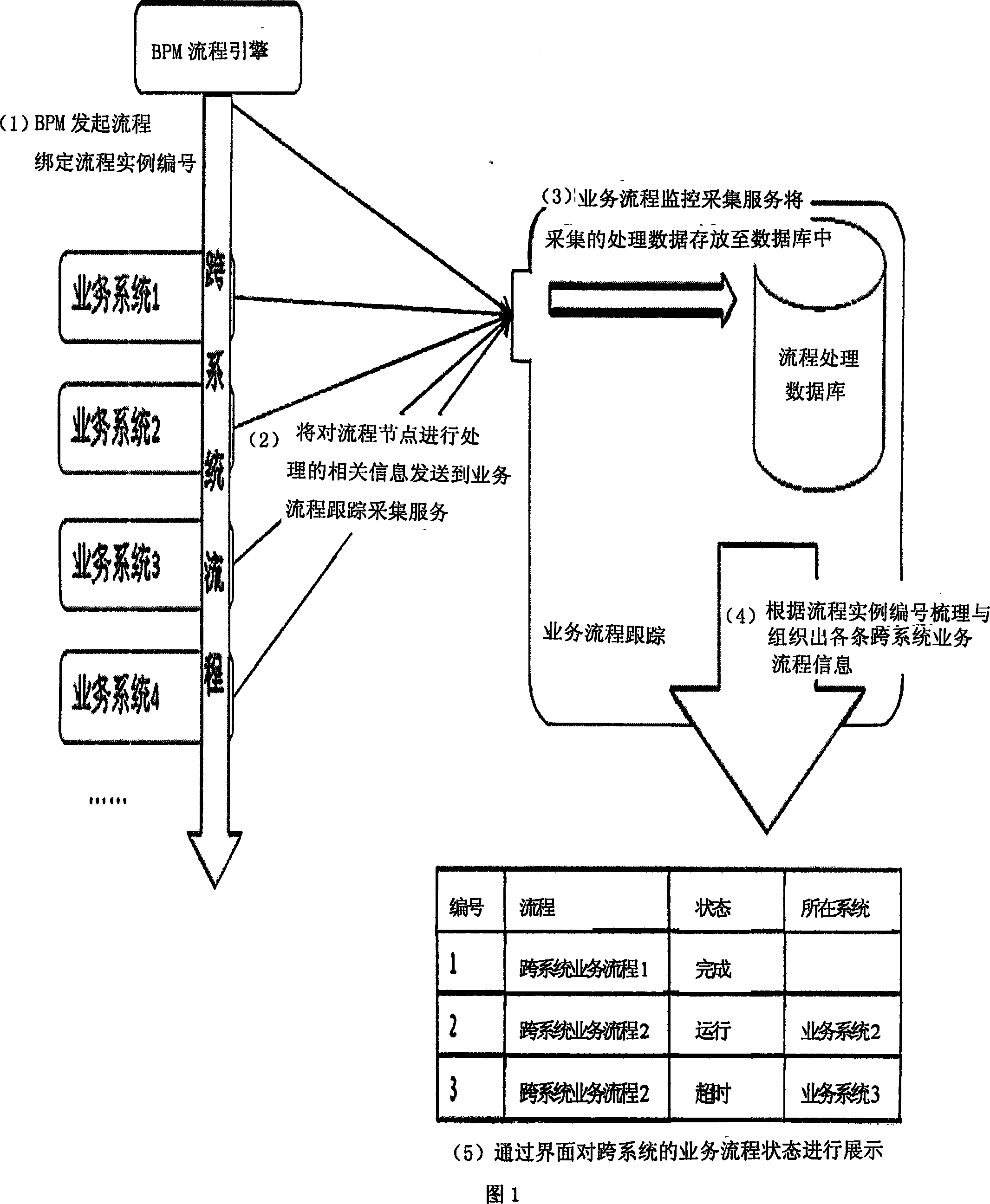Method for monitoring process flow across business system