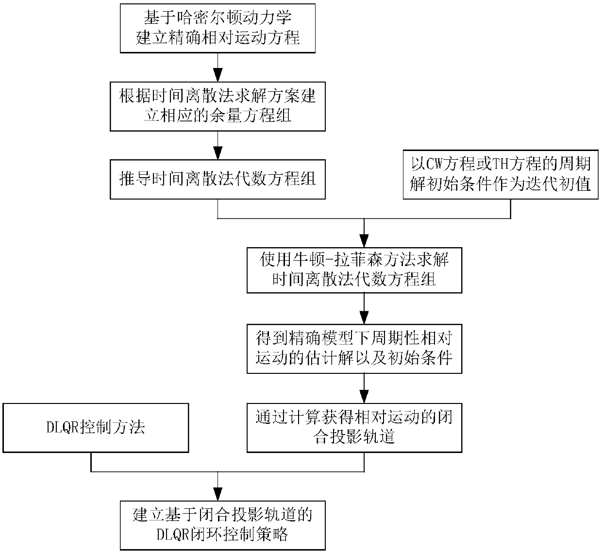 Method of maintaining relative orbits of near-Earth spacecraft in Earth's perturbed gravitational field