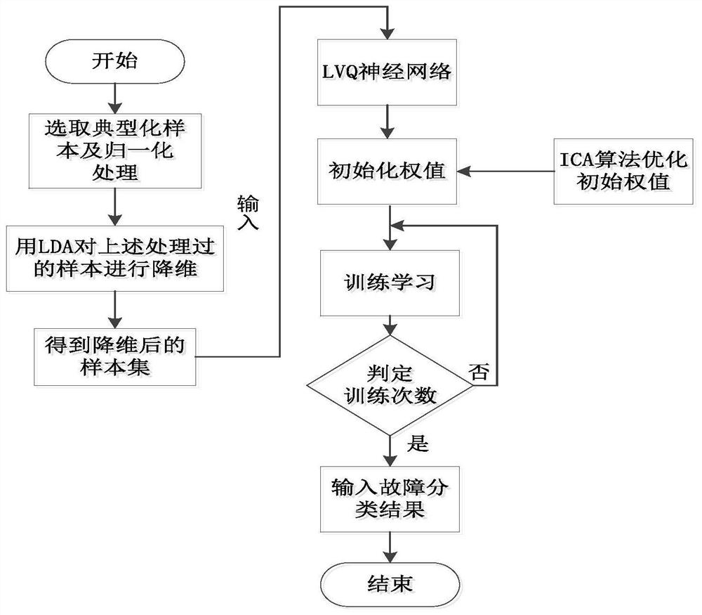 Fault Diagnosis Method of High Voltage Circuit Breaker Based on ica-lvq