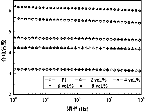 A modified batio  <sub>3</sub> /pi dielectric energy storage three-layer composite film and preparation method