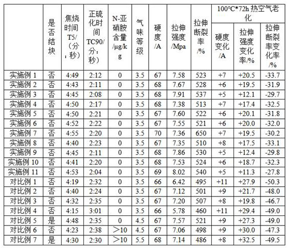 Comprehensive accelerator masterbatch, preparation method thereof and vulcanized rubber product