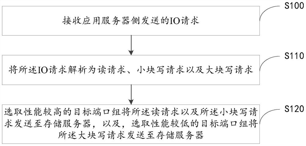 A method and device for path selection