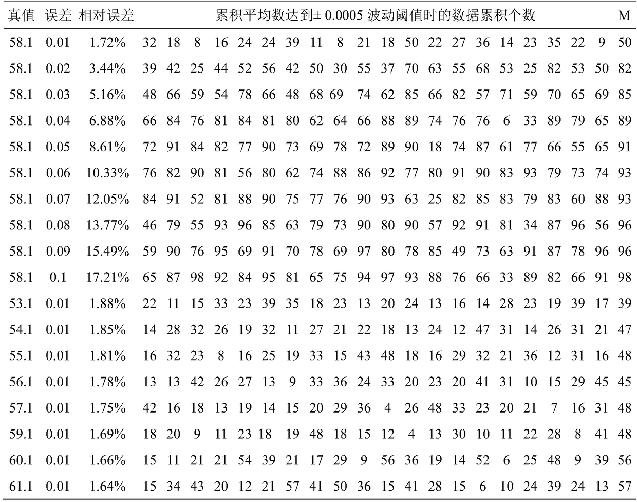 Method for improving accuracy of protein content modeling basic data in near infrared spectrum analysis technology