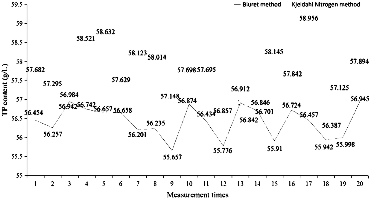 Method for improving accuracy of protein content modeling basic data in near infrared spectrum analysis technology