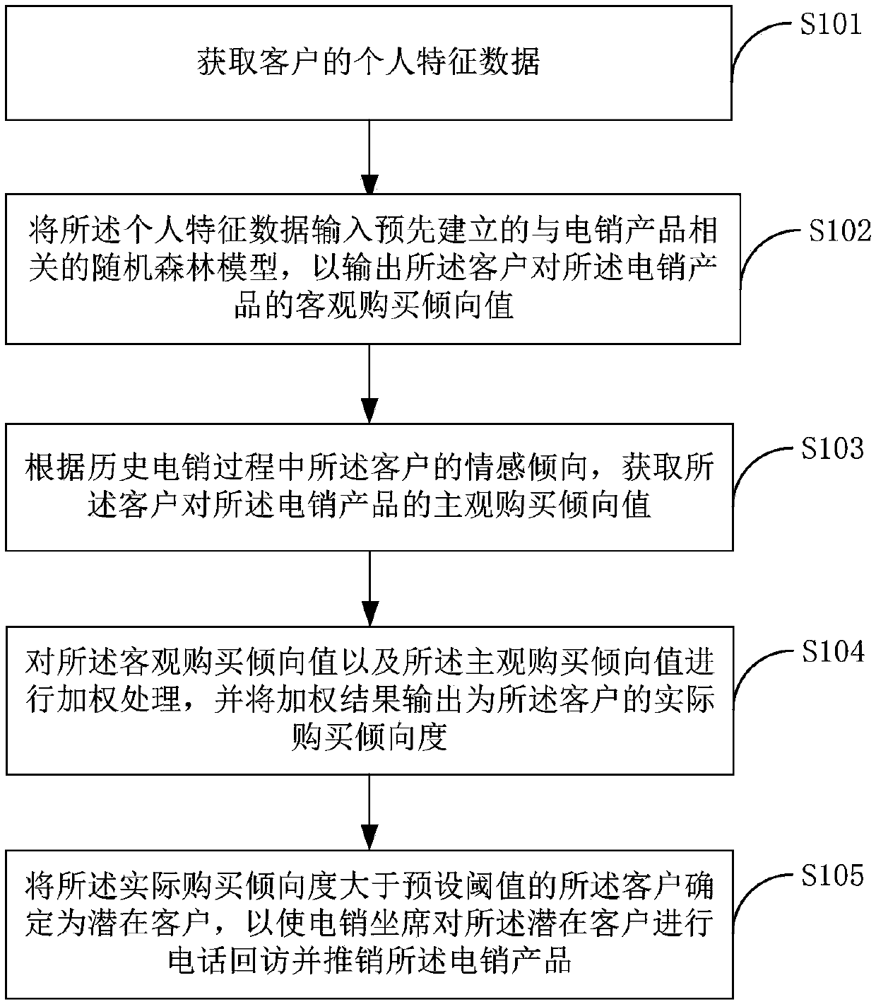 Forecasting method for customer purchase intention and terminal device