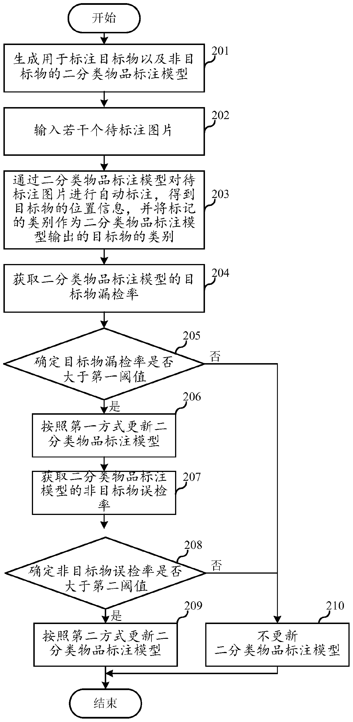 Article labeling method and device, electronic device and storage medium