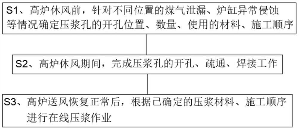 Online grouting process for cold and hot surfaces of blast furnace