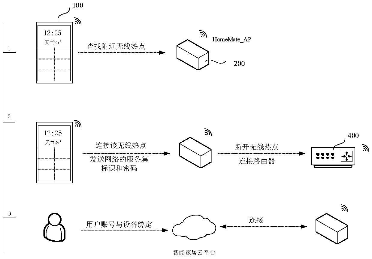Network connection method, smart home device, smart gateway and electronic device