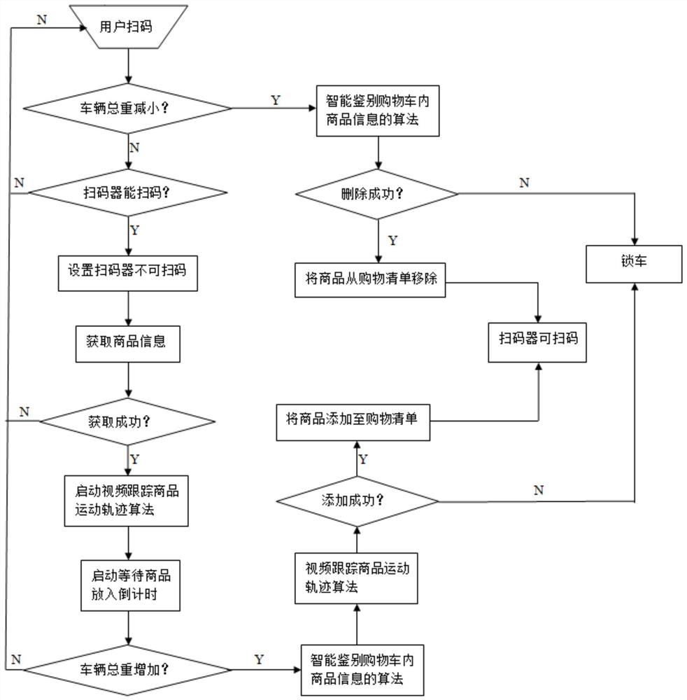 A method for intelligently identifying commodity information in a shopping cart